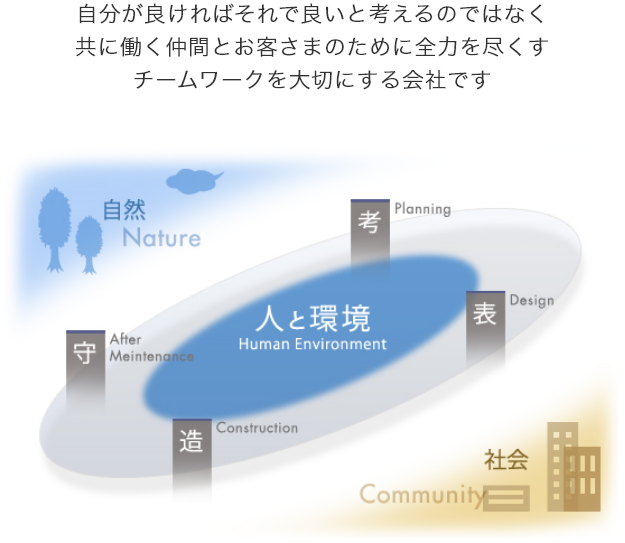 自分が横ればそれで良いと考えるのではなく共に働く仲間とお客様のために全力を尽くすチームワークを大切にする会社です